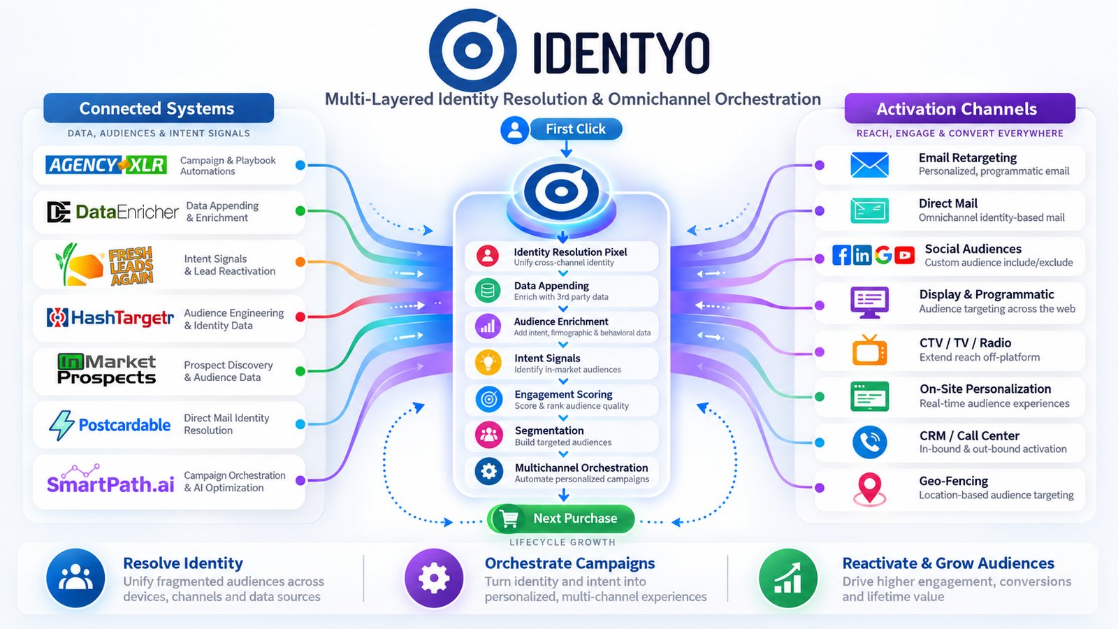 IDENTYO system diagram: connected systems feeding a multi-layered identity resolution engine that activates audiences across email, direct mail, social, display, CTV, on-site personalization, CRM and geo-fencing